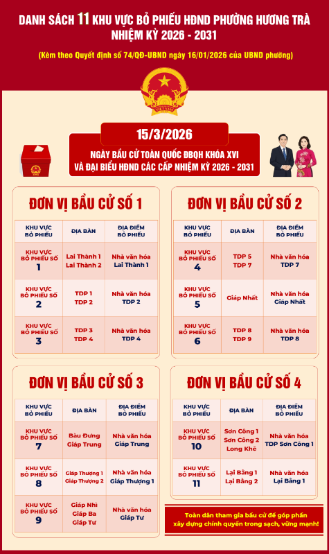 Ấn định 4 đơn vị bầu cử và 11 khu vực bỏ phiếu: Bầu đại biểu HĐND phường nhiệm kỳ 2026 – 2031
