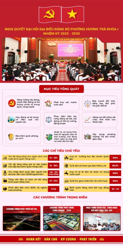 Infographic: Tuyên truyền Nghị quyết Đại hội Đảng bộ phường lần thứ I
